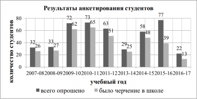 Входной контроль по графике